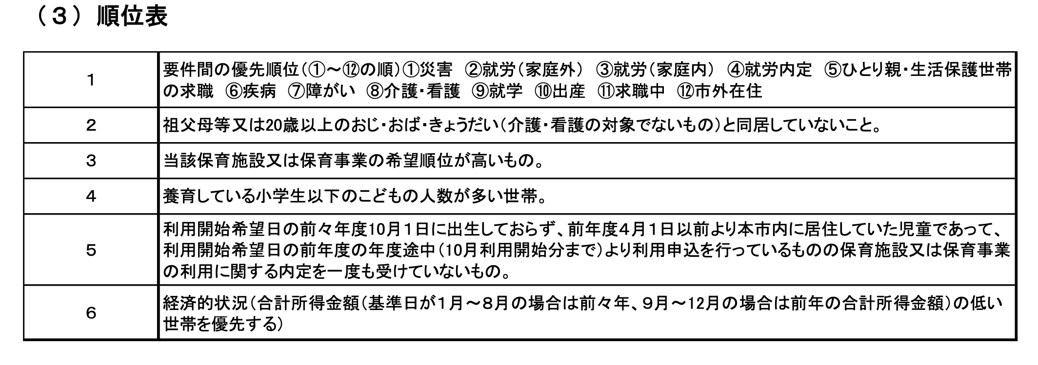 令和３年度　大阪市　保活　順位表