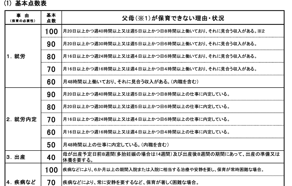 令和５年度　大阪市　保育利用調整基準
