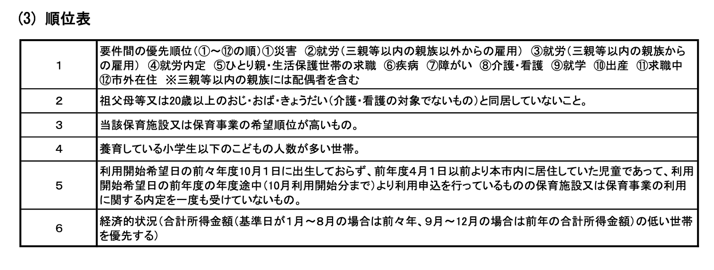 令和５年度　大阪市　保育利用調整基準　順位表
