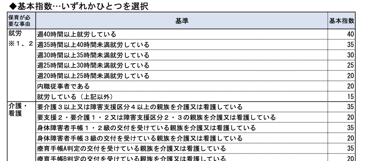 令和５年度　京都市　保育所利用指数