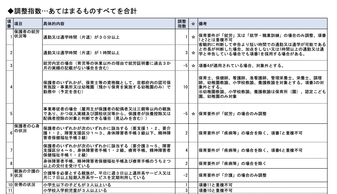 京都市　令和５年　保育所利用基準指数
